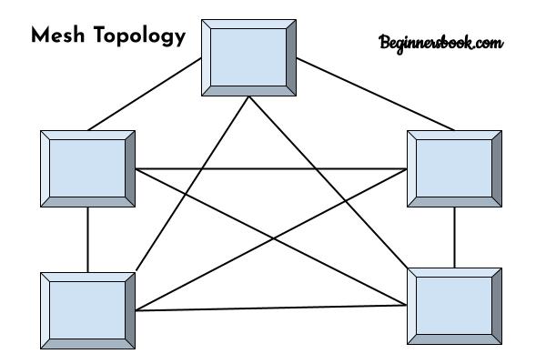 Mesh Topology in Computer Networks