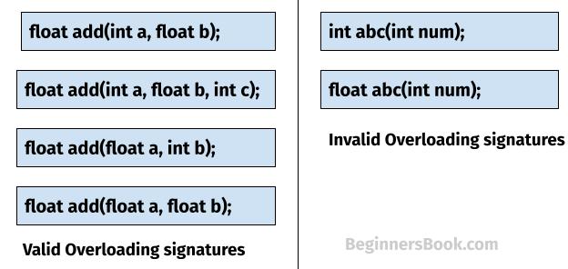 Overloading in Java