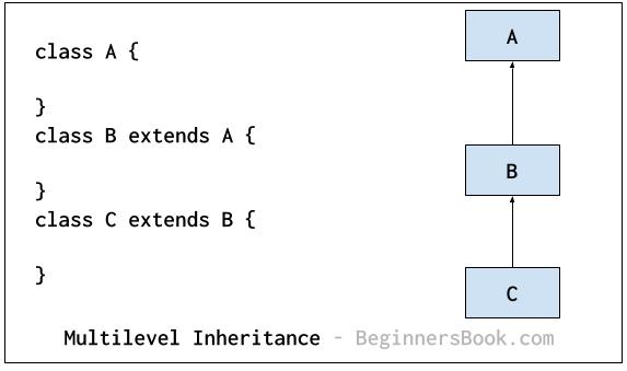 practice problems on inheritance in java