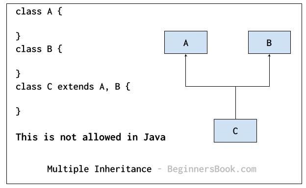 java for complete beginners - inheritance