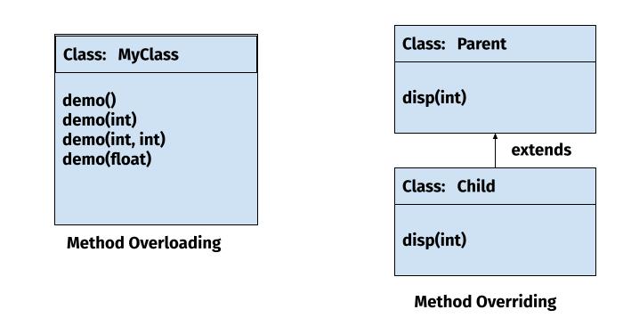 Method Overloading vs Method Overriding