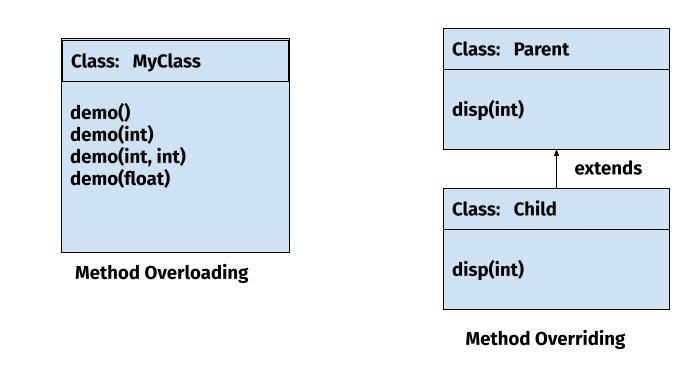 Method Overloading in Java with examples