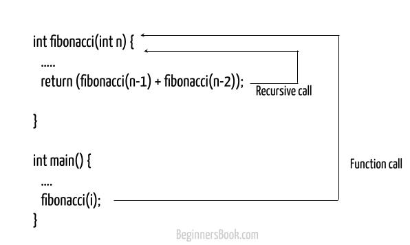 What Is Recursion Explain With Suitable Example In C