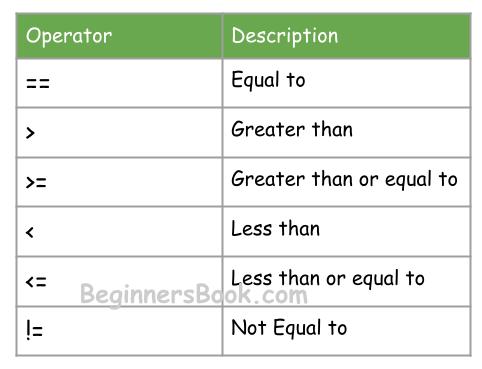 Relational Operators List in Java