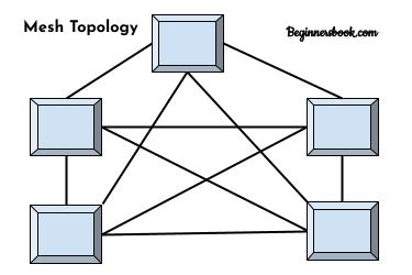 Mesh Topology