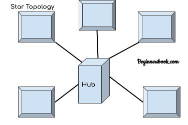 star bus topology diagram