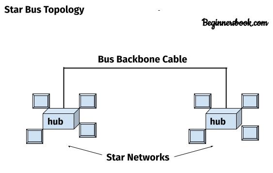 Star Bus Hybrid topology