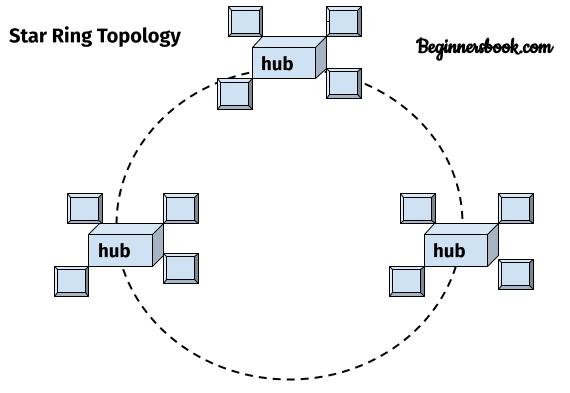 Hybrid topology