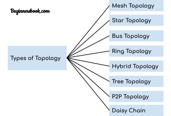 Types of Computer Network Topology
