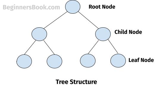 Tree Topology - Tree Structure