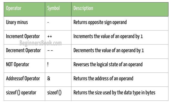 Unary Operator In C With Examples 3524