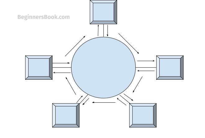 The Various Types of Network Topologies - swiss network solutions - swissns  GmbH