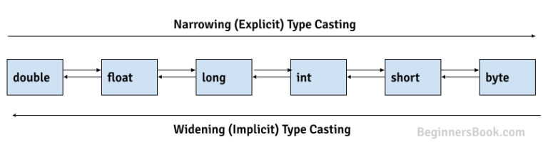 type-casting-in-java-narrowing-and-widening-type-conversion