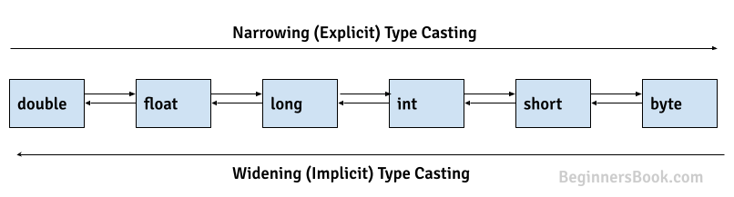 Type Casting In Compiler Design